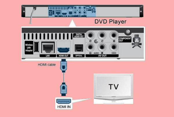 How to Hook a DVD Player Up to a TV Simple Steps