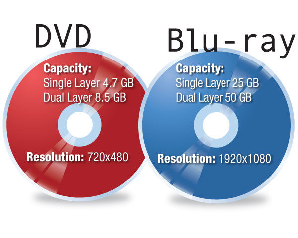 Misbruik Archeologisch Wat is er mis Everything You Should Know About Blu-ray and DVD